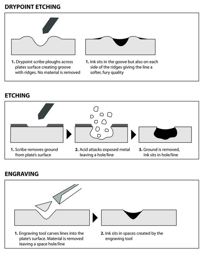 diagram of intaglio printmaking